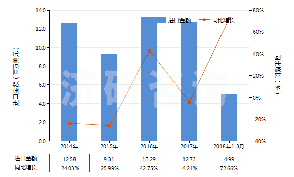 2014-2018年3月中國二苯胺及其衍生物以及它們的鹽(HS29214400)進口總額及增速統(tǒng)計